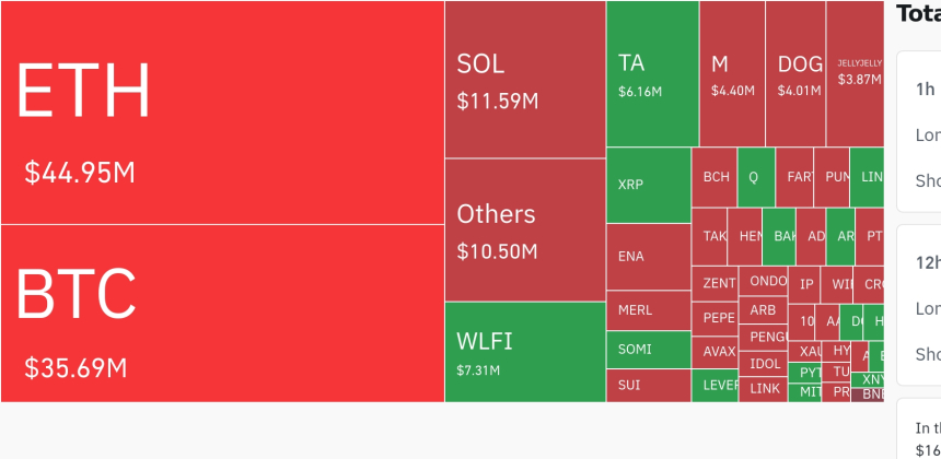  암호화폐 시장, 최근 24시간 숏 포지션 청산 우세…이더리움·비트코인 청산 규모 커