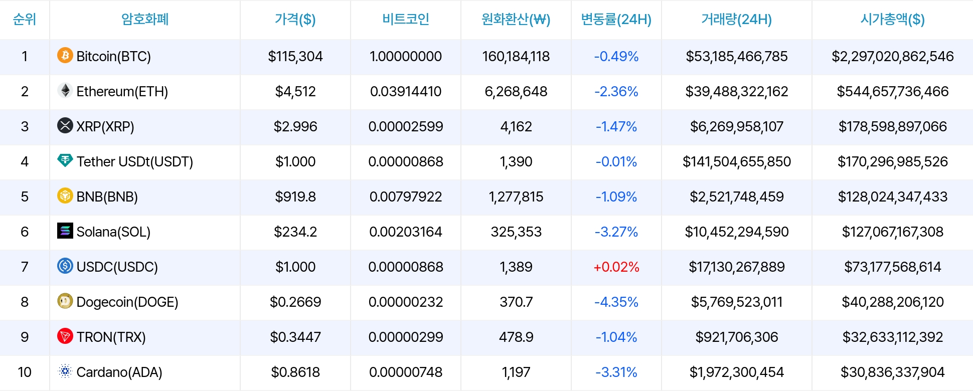 암호화폐 시세 데이터