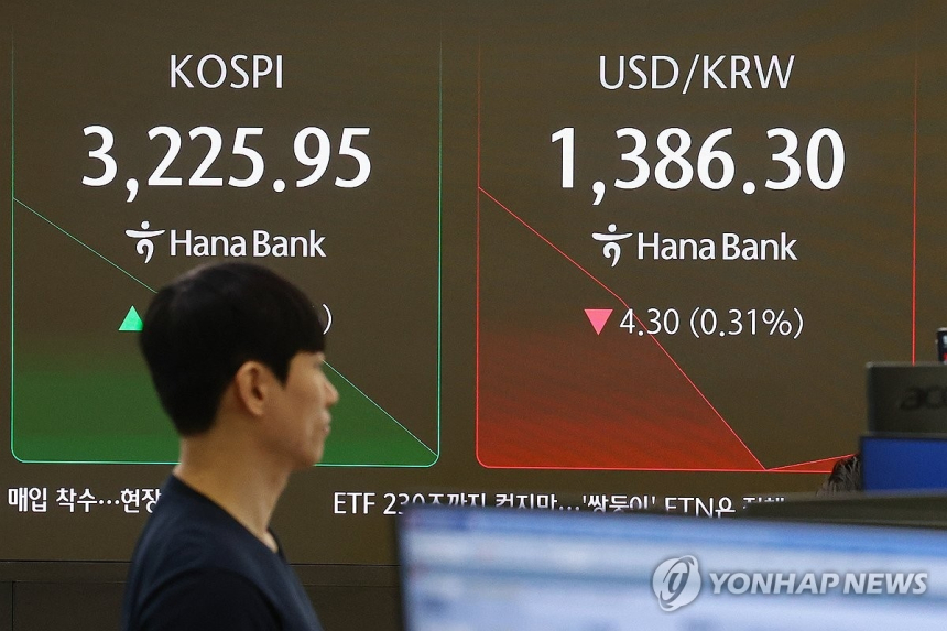  코스피, 미국 금리 인하 기대·세제 개편 호재에 3,240선 돌파