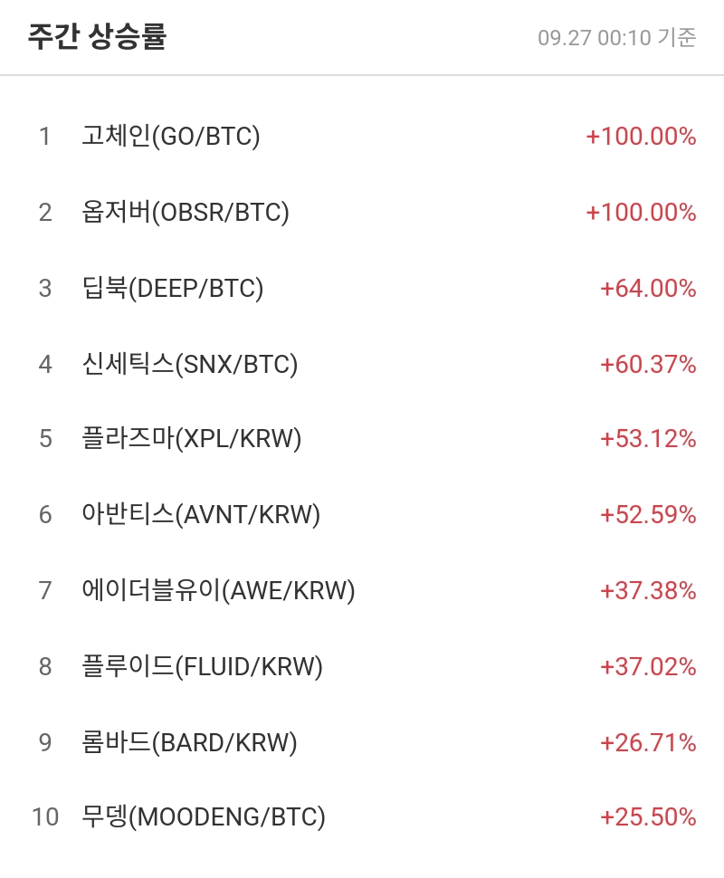 주간 상승률