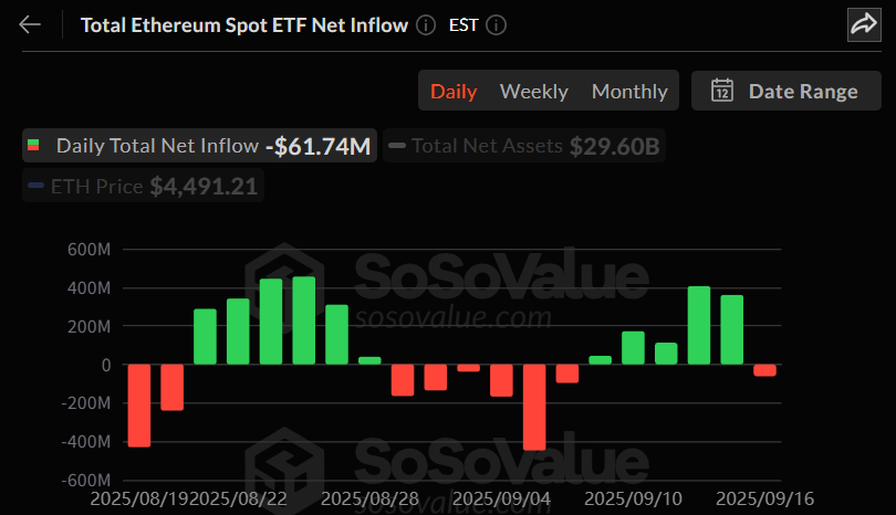 이더리움 현물 ETF, 5거래일 상승 멈추고 6174만 달러 순유출 발생