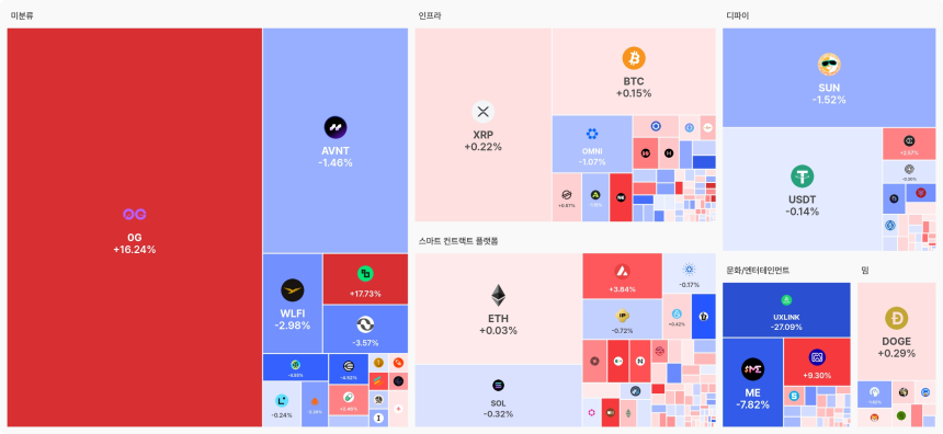  [오늘 국내장 어때요] 7.15조 거래 몰린 업비트…강세 테마는 '스마트 컨트랙트', 급등 코인 OG·녹색