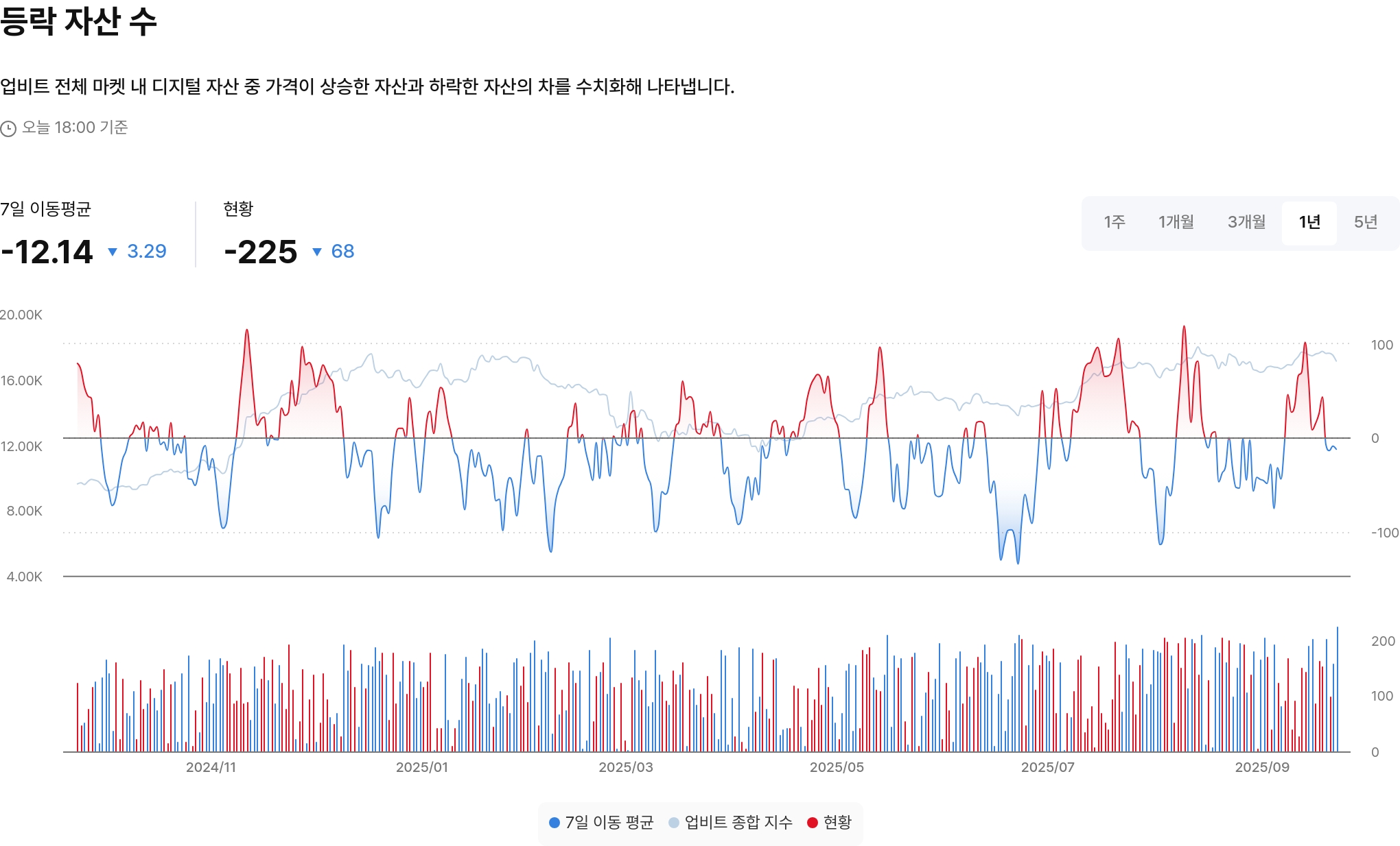 등락 자산 수