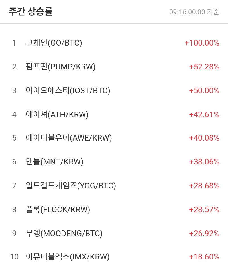 주간 상승률
