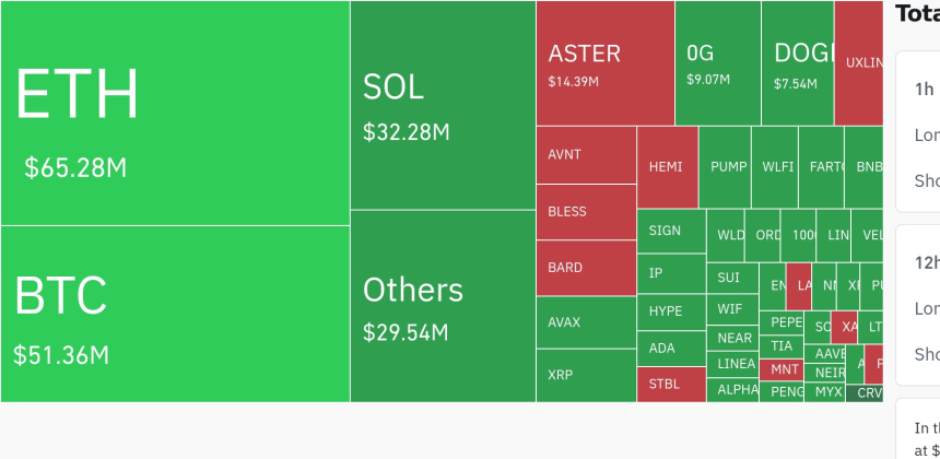  암호화폐 레버리지 시장, 최근 4시간 1억3620만 달러 청산…롱 포지션 93% 집중