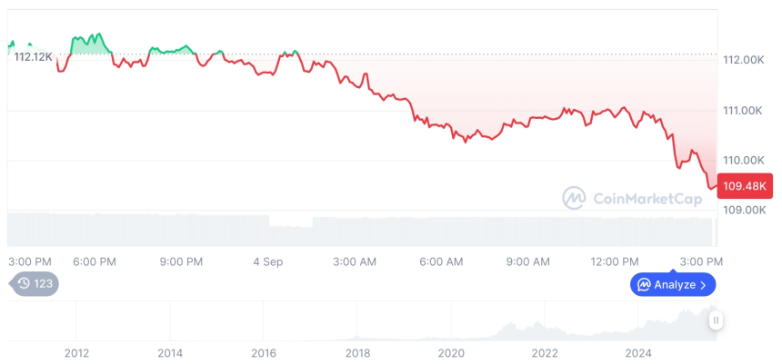  [자정 시세브리핑] 암호화폐 시장 하락세… 비트코인 10만9536달러, 이더리움 4311달러