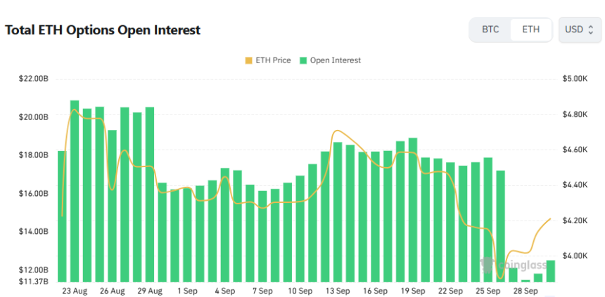  [이더 옵션 데일리] 미결제약정이 125억 달러, 거래량 기준 풋콜 '균형'