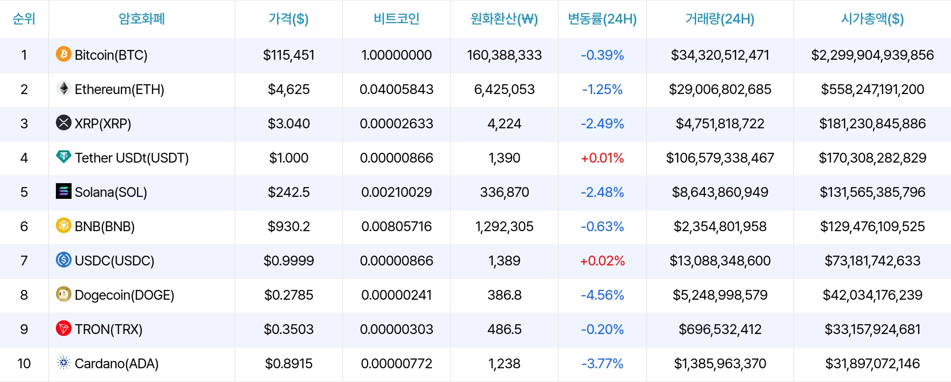암호화폐 시세 데이터