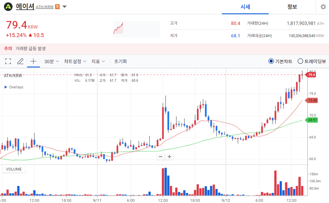 [오늘의 주목 코인] 에이셔(ATH) 15% 급등…탐욕 지수 최상위 기록