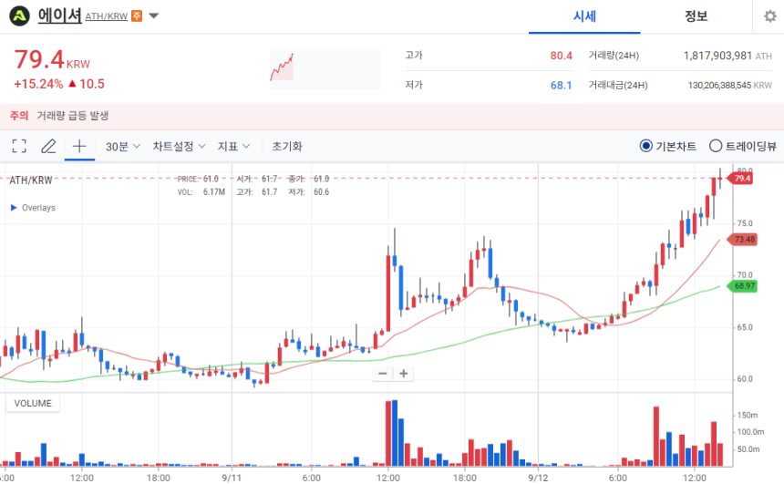 [오늘의 주목 코인] 에이셔(ATH) 15% 급등…탐욕 지수 최상위 기록