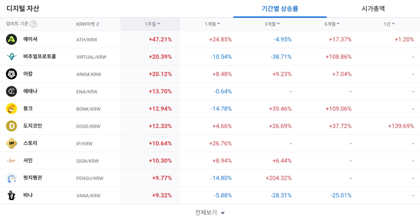 [코인 TOP 10 주간동향] 에이써·옵저버·아이오타 등 강세…주간 급등·체결 강도 상위권 집중