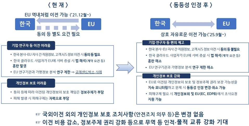 한국-EU, 개인정보 국경 없는 이전 합의…한-EU 디지털무역 본격화