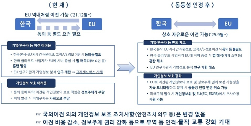  한국-EU, 개인정보 국경 없는 이전 합의…한-EU 디지털무역 본격화