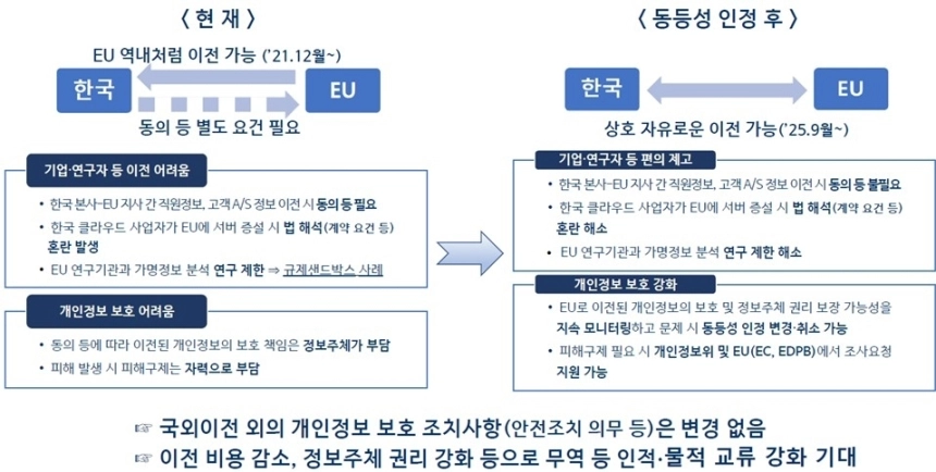 한국-EU, 개인정보 국경 없는 이전 합의…한-EU 디지털무역 본격화