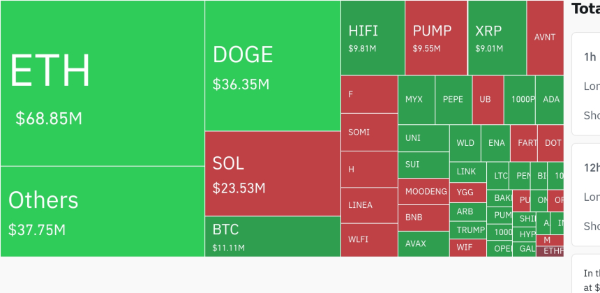  암호화폐 시장, 24시간 동안 레버리지 포지션 1억6648만 달러 청산…숏 비중 51.58%