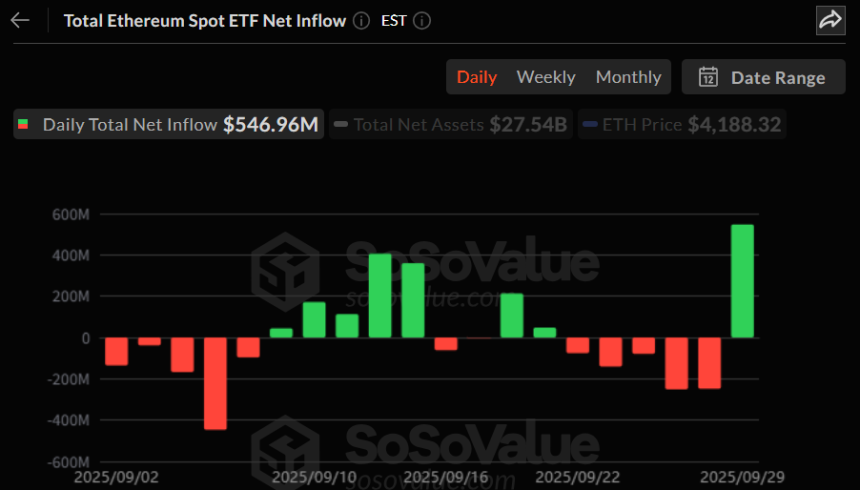  이더리움 현물 ETF, 5거래일 유출 끊고 하루 만에 5.47억 달러 순유입