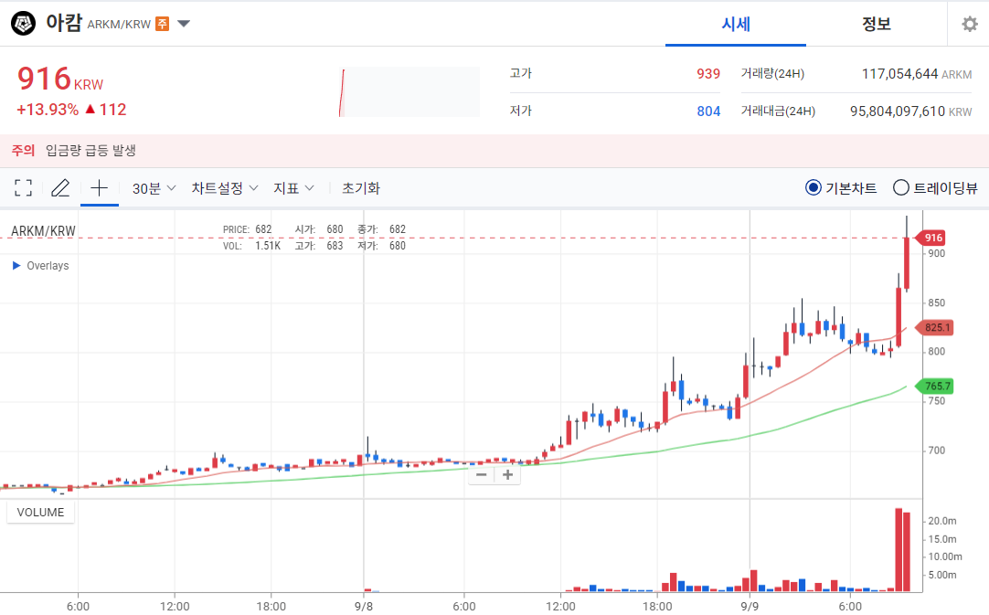 [오늘의 주목 코인] 아캄(ARKM) 12%대 급등…탐욕 지수 2위 기록
