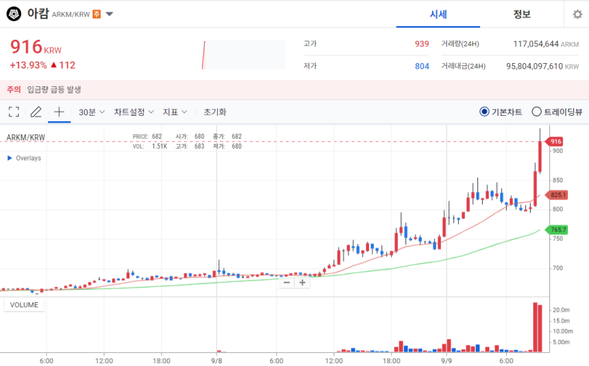  [오늘의 주목 코인] 아캄(ARKM) 12%대 급등…탐욕 지수 2위 기록