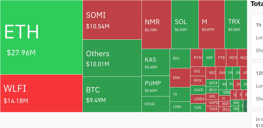  암호화폐 시장, 24시간 동안 숏 포지션 중심 1억 달러 이상 청산