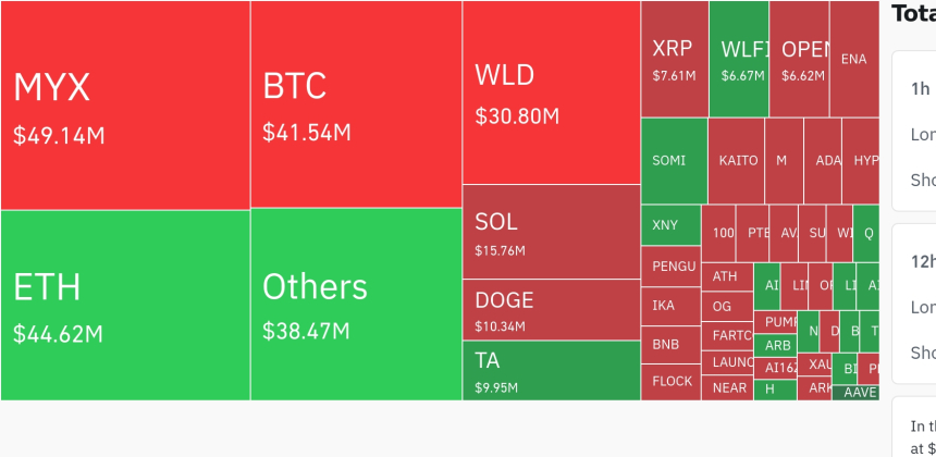  암호화폐 시장, 24시간 동안 레버리지 포지션 4억7천만 달러 청산