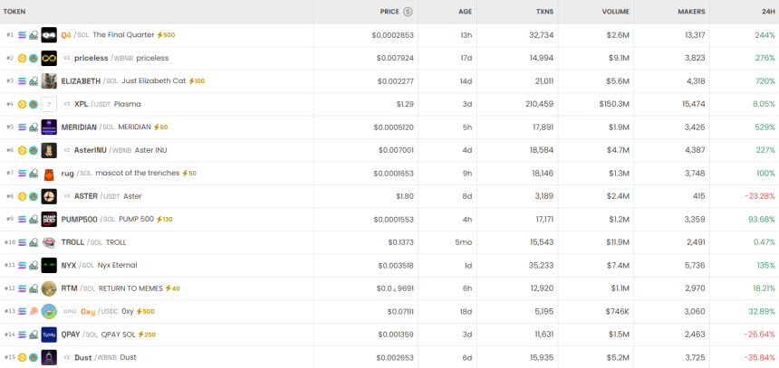  [DEX 리포트] 하루 거래량 313억 달러…SKY 1만1410% 급등·IDLE 79% 폭락