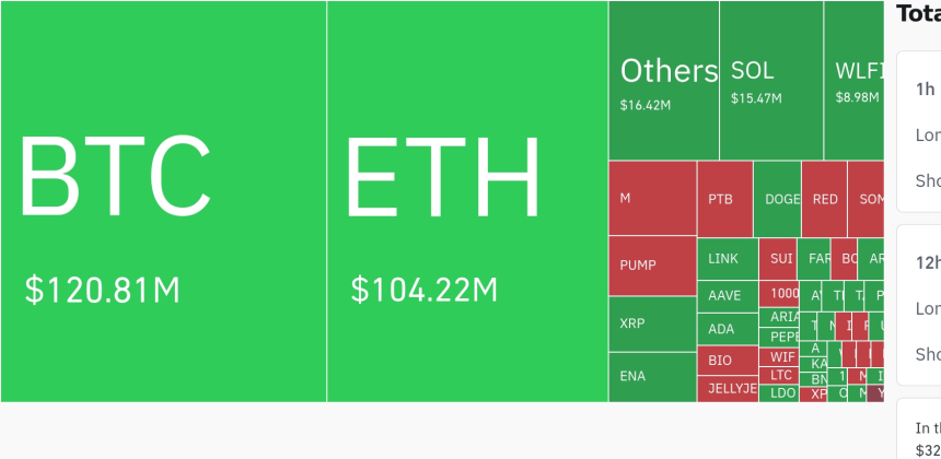  암호화폐 시장, 24시간 동안 레버리지 포지션 2억6536만 달러 청산…숏 포지션 중심