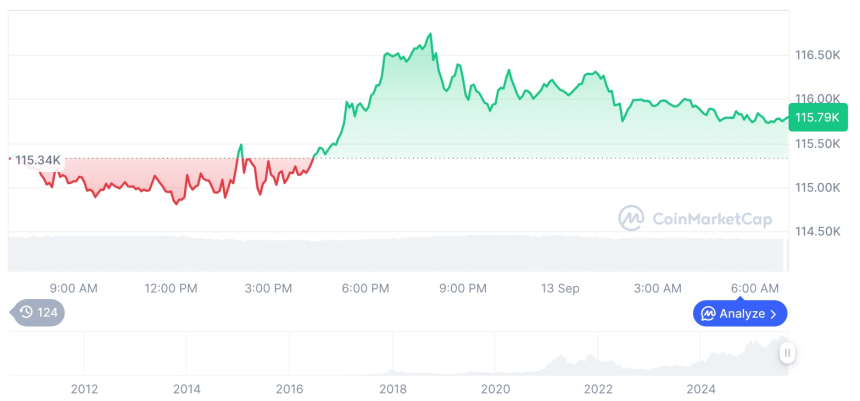  [저녁 시세브리핑] 암호화폐 시장 혼조세… 비트코인 11만5787달러, 이더리움 4713달러