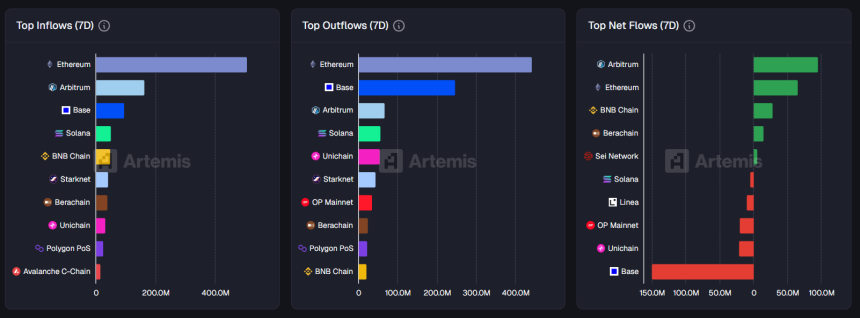 [체인 플로우] 아비트럼 9554만 달러 순유입…베이스 1.4억 달러 대규모 이탈