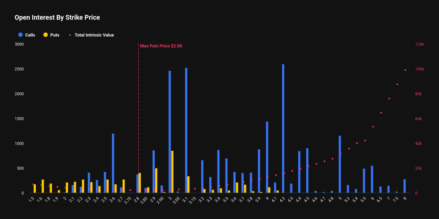  [알트 옵션 동향] ETH·SOL·XRP 총 53억 달러 옵션 만기…최대 고통가 3800·195·2.8달러