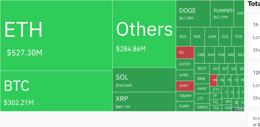  암호화폐 시장, 4시간 동안 1억 3160만 달러 청산…롱 비중 높아