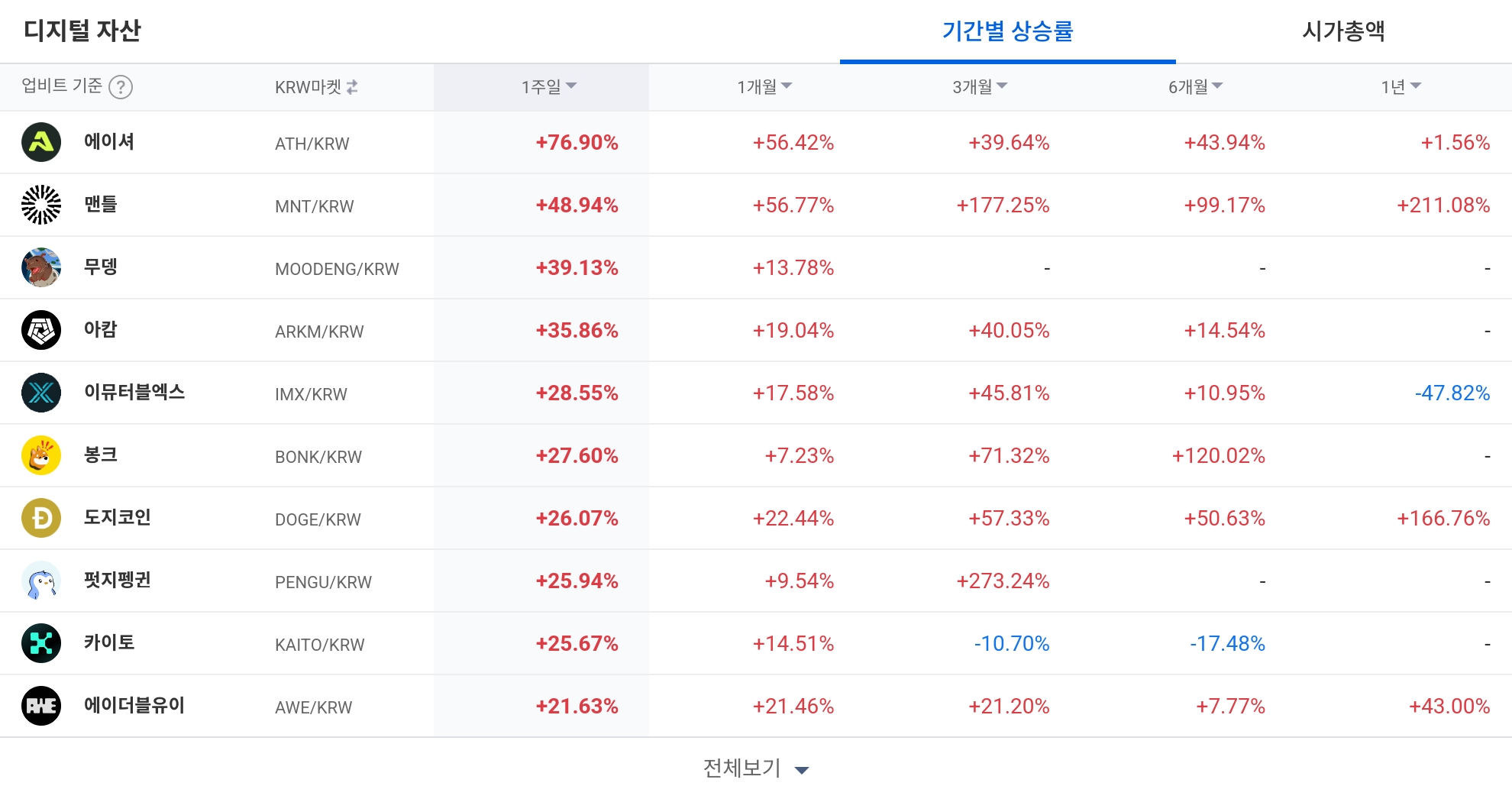 [코인 TOP 10 주간동향] 에이셔·맨틀·무뎅 단기 급등…제타체인 매수세 500% 돌파