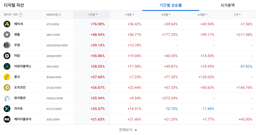  [코인 TOP 10 주간동향] 에이셔·맨틀·무뎅 단기 급등…제타체인 매수세 500% 돌파