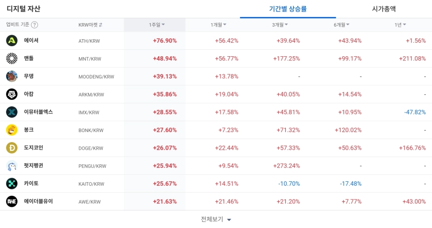 [코인 TOP 10 주간동향] 에이셔·맨틀·무뎅 단기 급등…제타체인 매수세 500% 돌파