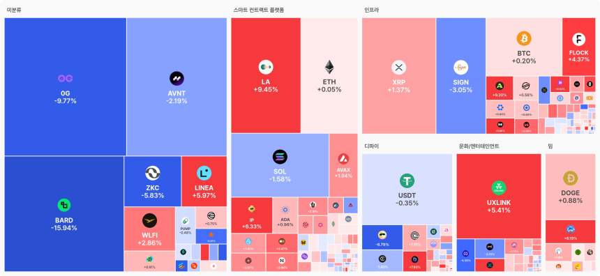  [오늘 국내장 어때요] 4.36조 거래 몰린 업비트…강세 테마는 '스마트 컨트랙트 플랫폼', 하락 코인 40개