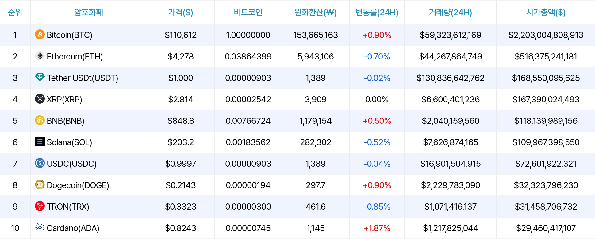 암호화폐 시세 데이터