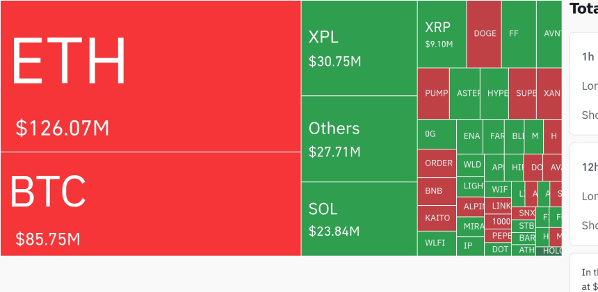  암호화폐 시장, 24시간 동안 6억 6720만 달러 청산…숏 포지션 71.7%
