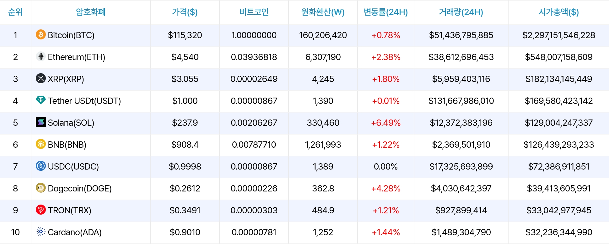 암호화폐 시세 데이터
