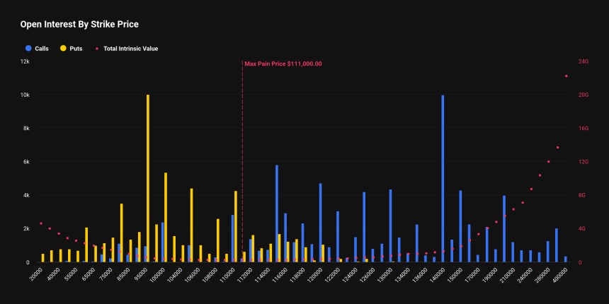  [비트 옵션 동향] 26일 만기 160억 달러…거래량 풋/콜 비율 1.45, 변동성 경계 확대