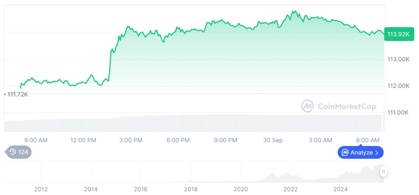  [저녁 시세브리핑] 암호화폐 시장 상승세… 비트코인 11만3936달러, 이더리움 4192달러