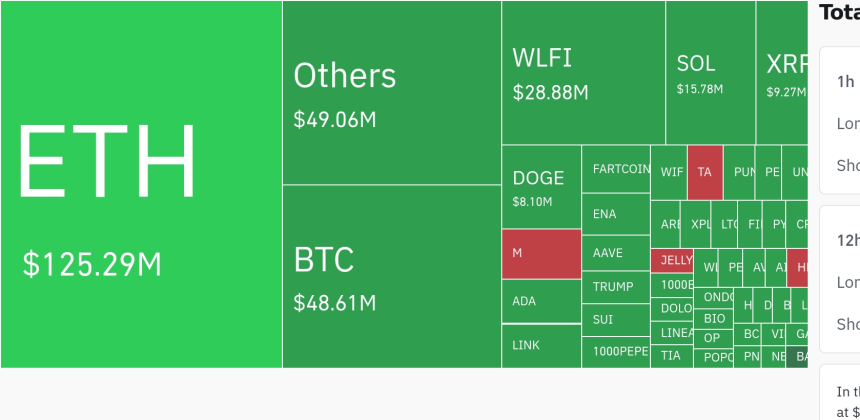 암호화폐 시장, 24시간 동안 레버리지 포지션 2억8000만 달러 청산