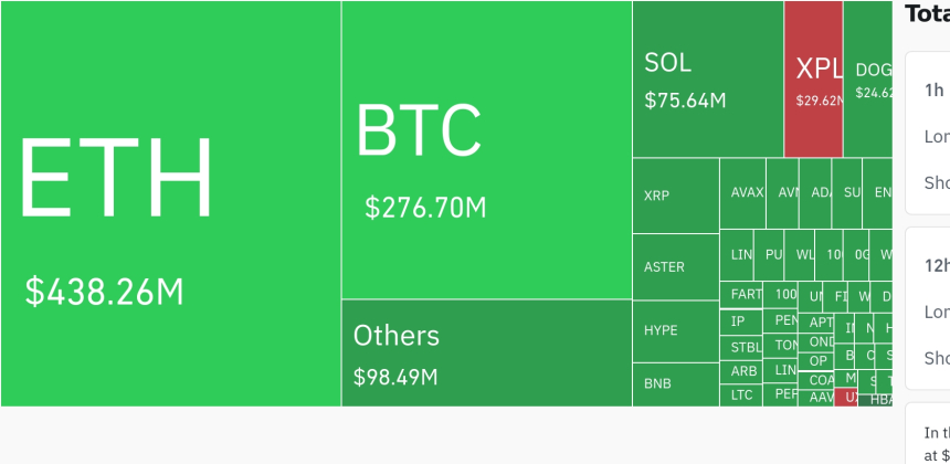  암호화폐 시장, 24시간 동안 레버리지 포지션 8억3671만 달러 청산…롱 비중 90% 이상