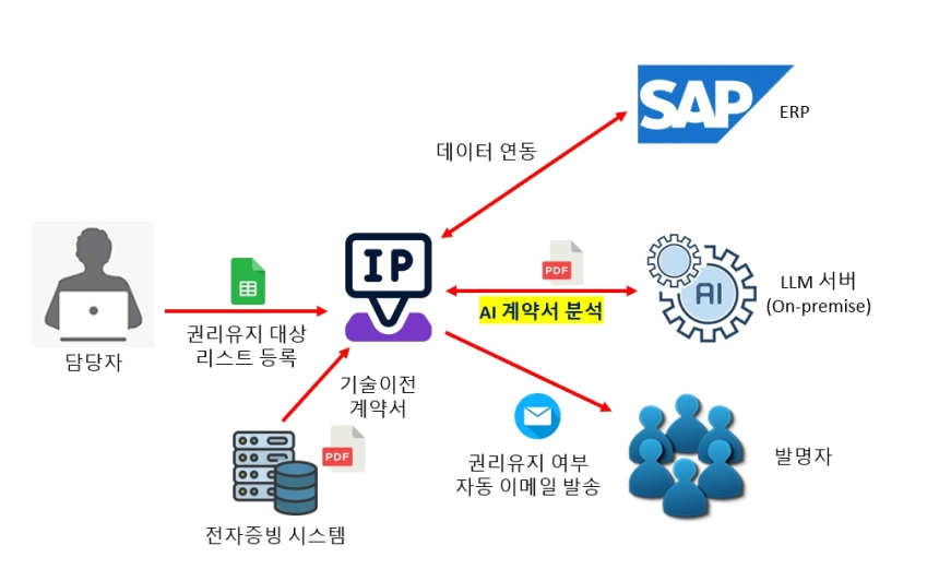  UNIST, 인공지능으로 기술이전 계약서 분석 '5분만에 뚝딱'