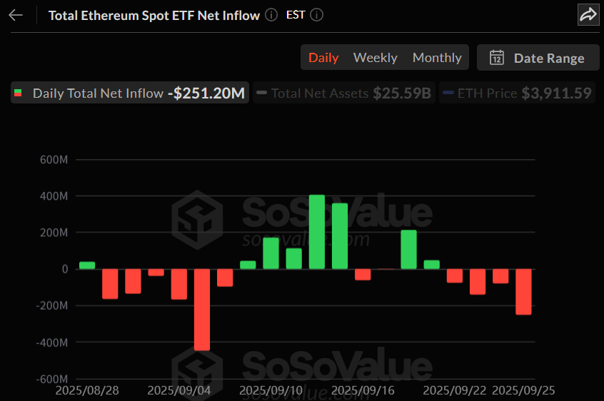 이더리움 현물 ETF, 2.5억 달러 증발…블랙록 ETHA만 유출 방어