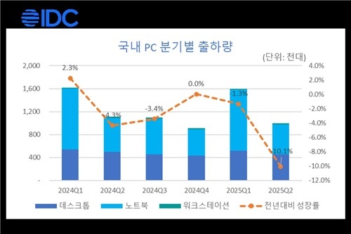 국내 PC 시장 2분기에도 역성장…AI PC만 ‘반짝’