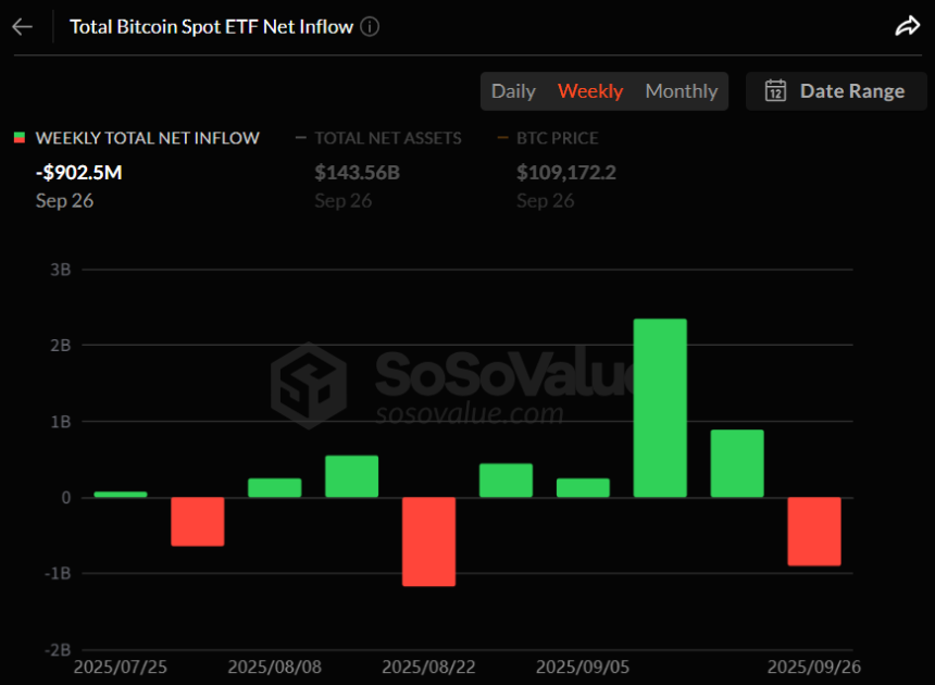  비트코인 현물 ETF, 4주 만에 9억250만 달러 주간 순유출