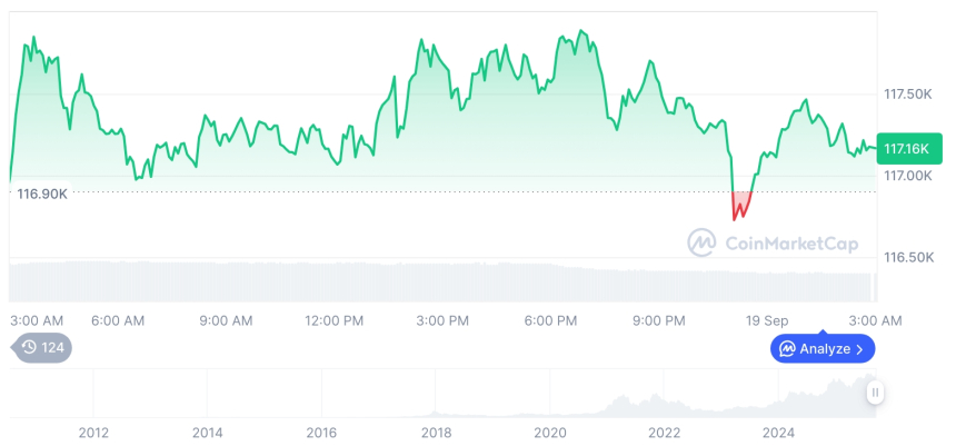  [오후 시세브리핑] 암호화폐 시장 혼조세… 비트코인 117,170달러, 이더리움 4,591달러