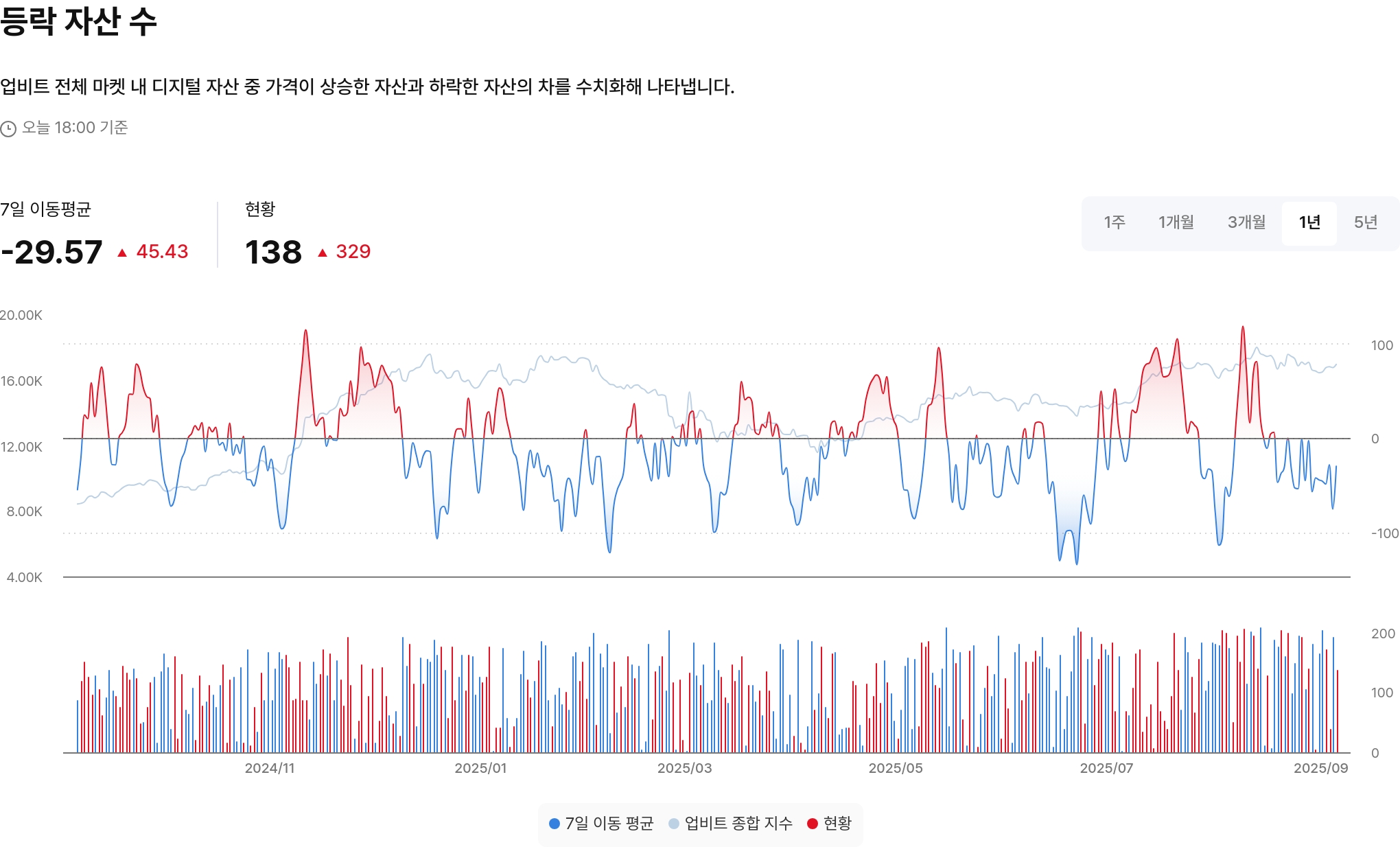 등락 자산 수