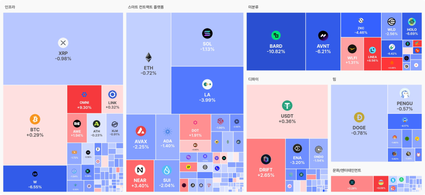  [오늘 국내장 어때요] 3.9조 거래 몰린 업비트…강세 테마는 '인프라', 일부 플랫폼 코인도 선전
