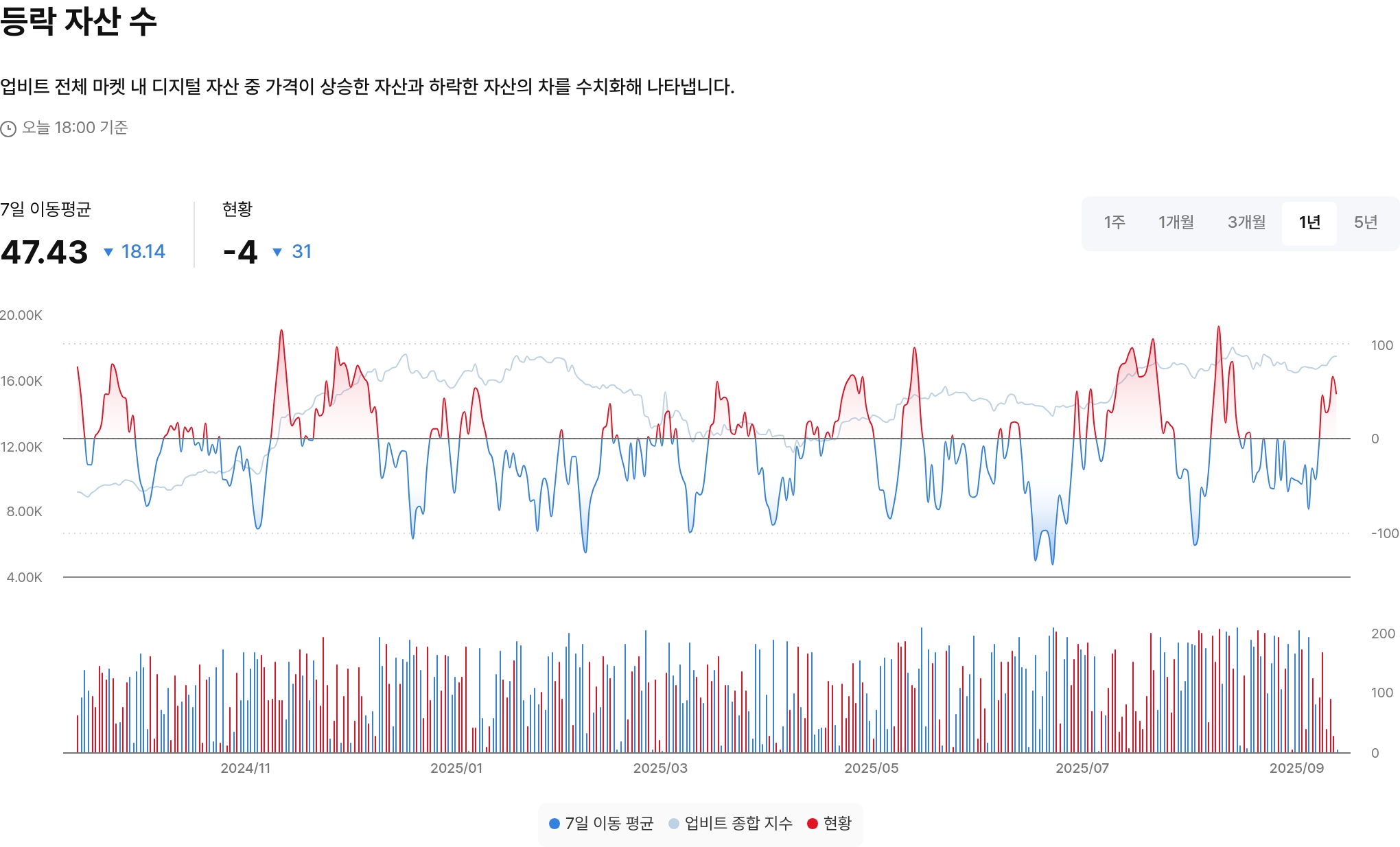 등락 자산 수
