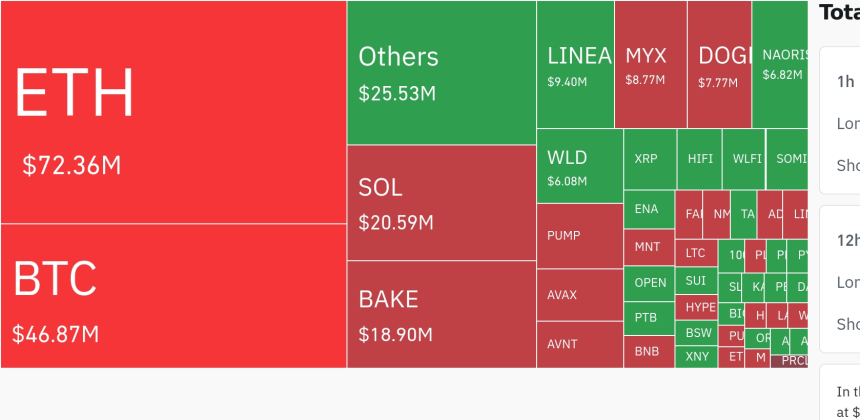  암호화폐 레버리지 시장, 하루 2억 달러 청산…숏 비중 80% 넘겨